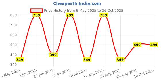 myntra.com FirstFit Pack Of 3 Bikini Briefs FFT_Wnm_Bkni_Mrn_Blk_DBlu_D1_S firstfit Price History Graph from 6 May 2025 to 26 Oct 2025
