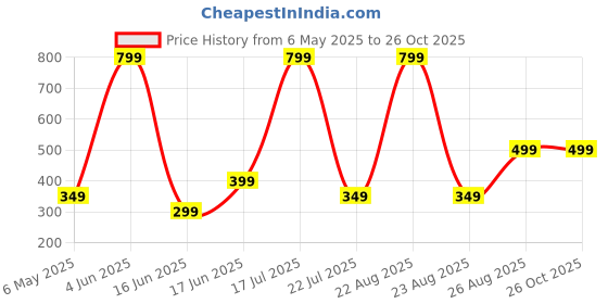 myntra.com FirstFit Pack Of 3 Bikini Briefs FFT_Wnm_Bkni_Skn_Grn_LBlu_D1_S firstfit Price History Graph from 6 May 2025 to 25 Oct 2025