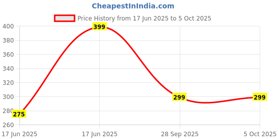 myntra.com FirstFit Resistance Loop Exercise Band firstfit Price History Graph from 17 Jun 2025 to 5 Oct 2025