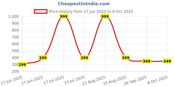myntra.com FirstFit Set of 5 Resistance Loop Bands firstfit Price History Graph from 17 Jun 2025 to 7 Oct 2025