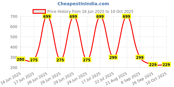 myntra.com FirstFit Unisex Patterned Touchscreen Gloves firstfit Price History Graph from 16 Jun 2025 to 9 Oct 2025