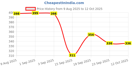 myntra.com Firsthug ADL Double Layer Leakage Protection Disposable Diaper Pants Style - NB - 42 Pcs firsthug Price History Graph from 9 Aug 2025 to 12 Oct 2025