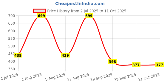 myntra.com Firsthug Double Layer High Absorbency Leakage Protection Diaper Pants - NB - 50 Pcs firsthug Price History Graph from 2 Jul 2025 to 10 Oct 2025