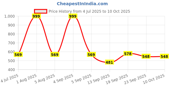 myntra.com Firsthug Double Layer High Absorbency Leakage Protection Diaper Pants - NB - 75Pcs firsthug Price History Graph from 4 Jul 2025 to 10 Oct 2025