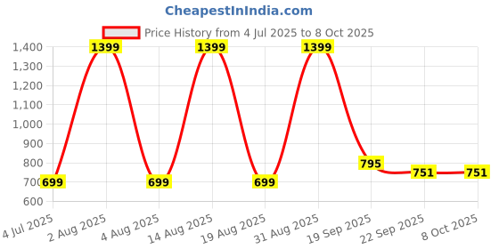 myntra.com Firsthug Set Of 2 Double Layer Leakage Protection Diaper Pants- NB - 50Pcs Each firsthug Price History Graph from 4 Jul 2025 to 7 Oct 2025