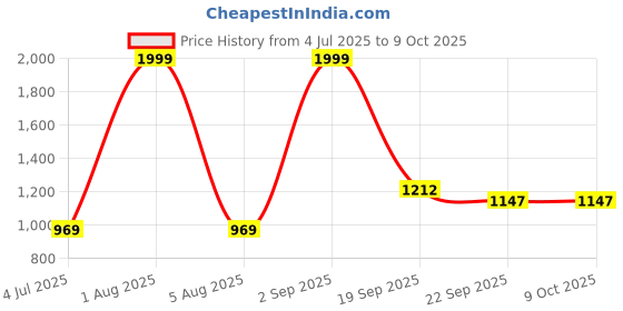 myntra.com Firsthug Set Of 2 Double Layer Leakage Protection Diaper Pants Style - NB - 75 Pcs Each firsthug Price History Graph from 4 Jul 2025 to 8 Oct 2025