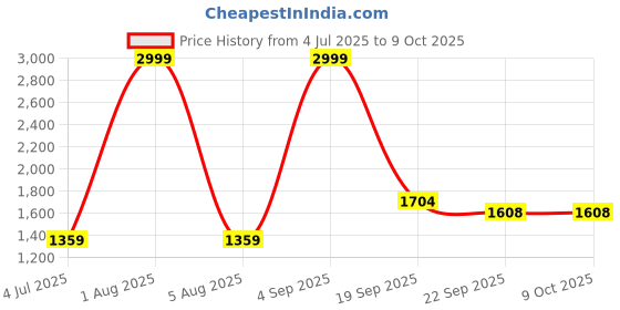 myntra.com Firsthug Set Of 3 Double Layer Leakage Protection Diaper Pants Style - NB - 75 Pcs Each firsthug Price History Graph from 4 Jul 2025 to 8 Oct 2025