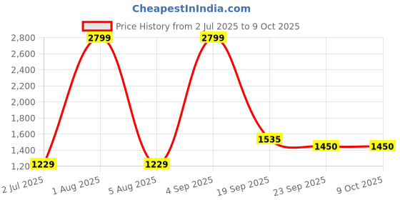 myntra.com Firsthug Set Of 4 Double Layer Leakage Protection Diaper Pants Style - NB - 50 Pcs Each firsthug Price History Graph from 2 Jul 2025 to 8 Oct 2025
