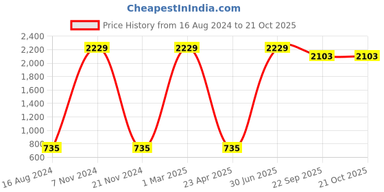 myntra.com FirstKrush Men Mid-Rise Casual Trousers firstkrush Price History Graph from 16 Aug 2024 to 21 Oct 2025