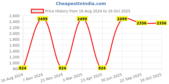 myntra.com FirstKrush Men Mid-Rise Clean Look Light Fade Jeans firstkrush Price History Graph from 16 Aug 2024 to 16 Oct 2025
