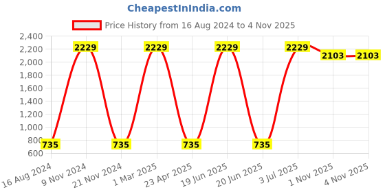 myntra.com FirstKrush Men Mid-Rise Cotton Chino Trousers firstkrush Price History Graph from 16 Aug 2024 to 4 Nov 2025