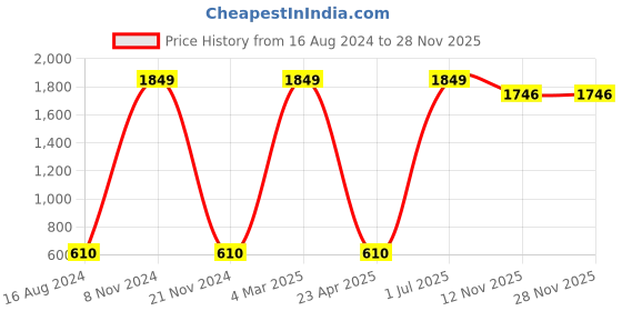 myntra.com FirstKrush Women Olive Green Printed Hooded Sweatshirt firstkrush Price History Graph from 16 Aug 2024 to 28 Nov 2025