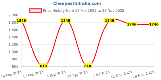 myntra.com FirstKrush Women Peach-Coloured Printed Sweatshirt firstkrush Price History Graph from 14 Feb 2025 to 28 Nov 2025