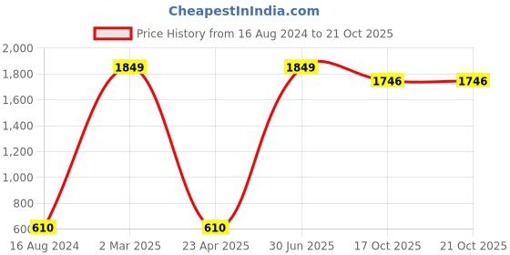 myntra.com FirstKrush Women Pink Printed Hooded Sweatshirt firstkrush Price History Graph from 16 Aug 2024 to 20 Oct 2025