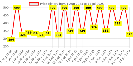 myntra.com Fisher-Price 48 Pieces Addition & Subtraction Puzzles For Age 4+ Years fisher-price Price History Graph from 1 Aug 2024 to 14 Jul 2025