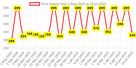 myntra.com Fisher-Price 48 Pieces Learn about Sizes Jigsaw Puzzles For Age 3+ Years fisher-price Price History Graph from 1 Aug 2024 to 14 Jul 2025