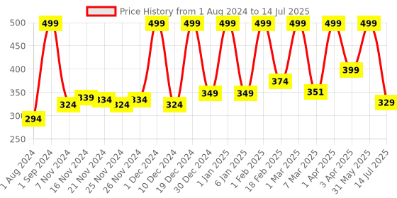 myntra.com Fisher-Price 50 Pieces Fun with Numbers Puzzle For Age 3+ Years fisher-price Price History Graph from 1 Aug 2024 to 14 Jul 2025