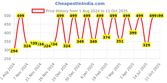 myntra.com Fisher-Price 54 Pieces Fun with Alphabets Puzzle For Age 3+ Years fisher-price Price History Graph from 1 Aug 2024 to 9 Oct 2025