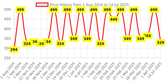 myntra.com Fisher-Price 60 Pieces Learn to Spell Puzzles For Age 4+ Years fisher-price Price History Graph from 1 Aug 2024 to 14 Jul 2025