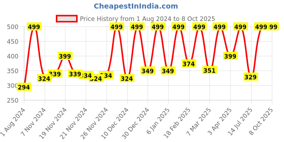 myntra.com Fisher-Price White 54 Pieces Singular & Plural Learning Puzzles For Age 4+ Years fisher-price Price History Graph from 1 Aug 2024 to 8 Oct 2025