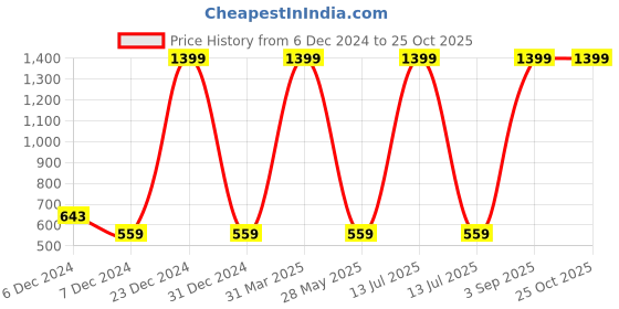 myntra.com Fit Monkey Men Dri-FIT Abstract Printed Round Neck T-Shirt fit monkey Price History Graph from 6 Dec 2024 to 25 Oct 2025