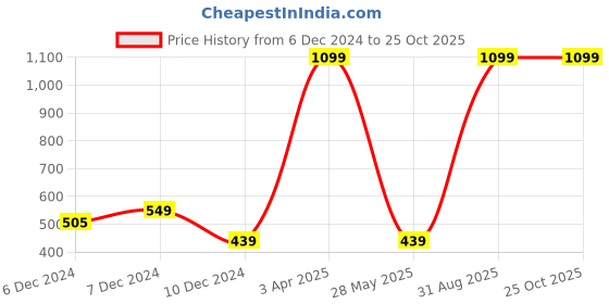 myntra.com Fit Monkey Men Dri-FIT T-shirt fit monkey Price History Graph from 6 Dec 2024 to 25 Oct 2025