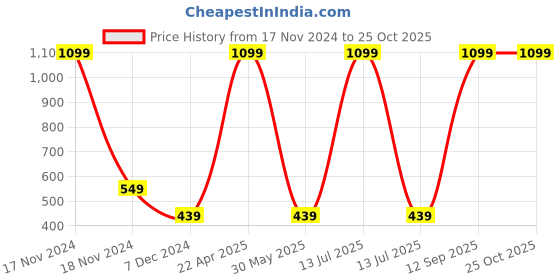 myntra.com Fit Monkey Men Striped Dri-FIT T-shirt fit monkey Price History Graph from 17 Nov 2024 to 25 Oct 2025