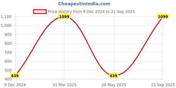 myntra.com Fit Monkey Men Striped Dri-FIT T-shirt fit monkey Price History Graph from 9 Dec 2024 to 21 Sep 2025