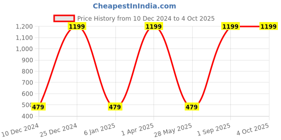 myntra.com Fit Monkey Men Striped Outdoor Sports Shorts with Technology fit monkey Price History Graph from 10 Dec 2024 to 4 Oct 2025