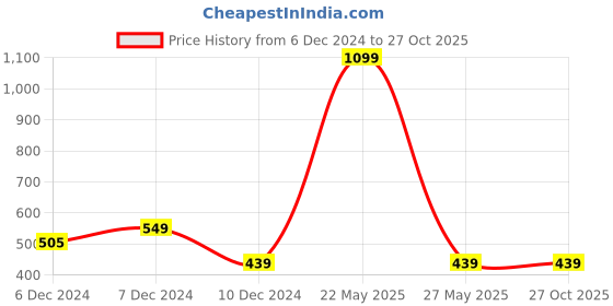 myntra.com Fit Monkey Men Typography Colourblocked Dri-FIT T-shirt fit monkey Price History Graph from 6 Dec 2024 to 27 Oct 2025