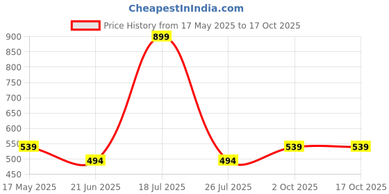 myntra.com FIT N FAME Printed Pure Cotton Lounge Pant fit n fame Price History Graph from 17 May 2025 to 16 Oct 2025