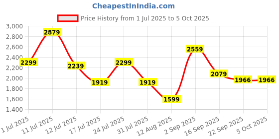 myntra.com FITAARI Bra With High-Waist Tights Tracksuit fitaari Price History Graph from 1 Jul 2025 to 4 Oct 2025