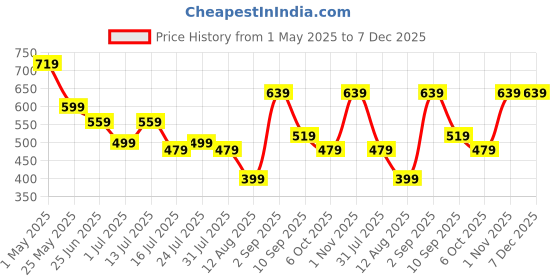myntra.com FITAARI Men Pack Of 3 Ankle-Length Socks fitaari Price History Graph from 1 May 2025 to 6 Dec 2025