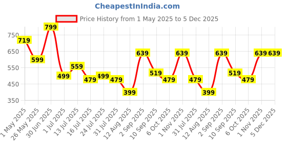 myntra.com FITAARI Men Pack Of 3 Ankle-Length Socks fitaari Price History Graph from 1 May 2025 to 5 Dec 2025