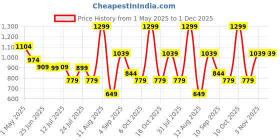 myntra.com FITAARI Men Pack Of 5 Combed Cotton Calf-Length Socks fitaari Price History Graph from 1 May 2025 to 1 Dec 2025