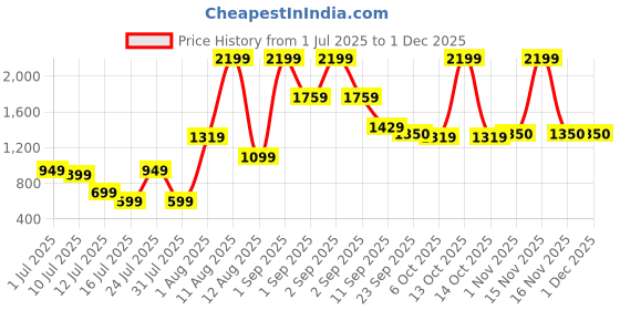 myntra.com FITAARI Seamless Full Coverage Workout Bra fitaari Price History Graph from 1 Jul 2025 to 30 Nov 2025