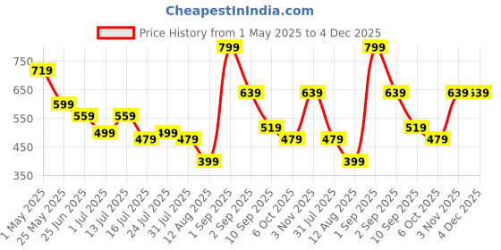 myntra.com FITAARI Unisex Pack Of 3 Ankle-Length Socks fitaari Price History Graph from 1 May 2025 to 4 Dec 2025