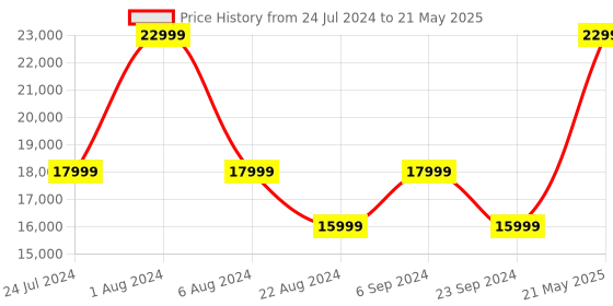 myntra.com Fitbit Black Solid Sense Advanced Smartwatch With Bluetooth Calling Sense-Carbon/Graphite fitbit Price History Graph from 24 Jul 2024 to 21 May 2025