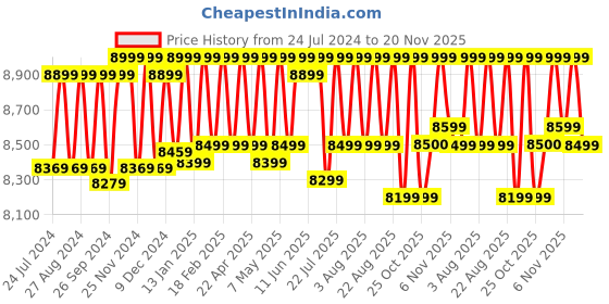myntra.com Fitbit Inspire 3 Fitness Tracker with Skin Temp. Heart Rate fitbit Price History Graph from 24 Jul 2024 to 20 Nov 2025
