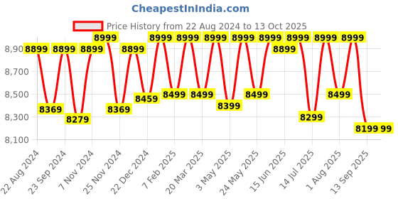 myntra.com Fitbit Inspire 3 Fitness Tracker with Skin Temp. Heart Rate fitbit Price History Graph from 22 Aug 2024 to 13 Oct 2025