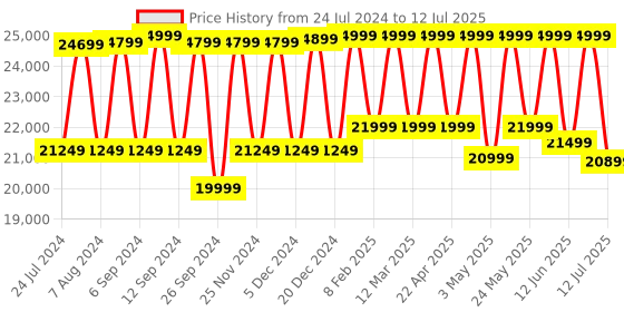 myntra.com Fitbit Sense 2 Health Watch with BT Calling + ECG + Google Assist. & Stress Management fitbit Price History Graph from 24 Jul 2024 to 12 Jul 2025