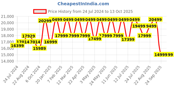 myntra.com Fitbit Versa 4 Fitness Watch with Daily Readiness Score + Call + Google Asst. fitbit Price History Graph from 24 Jul 2024 to 13 Oct 2025