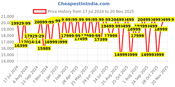 myntra.com Fitbit Versa 4 Fitness Watch with Daily Readiness Score + Google + Call fitbit Price History Graph from 17 Jul 2024 to 20 Nov 2025