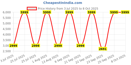 myntra.com fitflop Black PU Flatform Sandals fitflop Price History Graph from 3 Jul 2025 to 8 Oct 2025