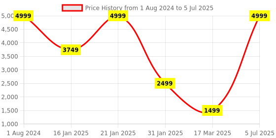 myntra.com fitflop Blue Embellished PU Wedge Sandals with Tassels fitflop Price History Graph from 1 Aug 2024 to 5 Jul 2025