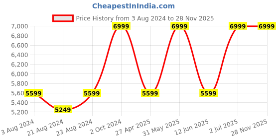 myntra.com fitflop Embellished Open Toe Comfort Heels fitflop Price History Graph from 3 Aug 2024 to 26 Nov 2025
