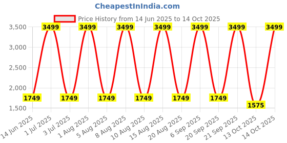 myntra.com fitflop Embellished Open Toe Flats fitflop Price History Graph from 14 Jun 2025 to 13 Oct 2025