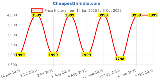myntra.com fitflop Embellished Open Toe Flats fitflop Price History Graph from 14 Jun 2025 to 5 Oct 2025
