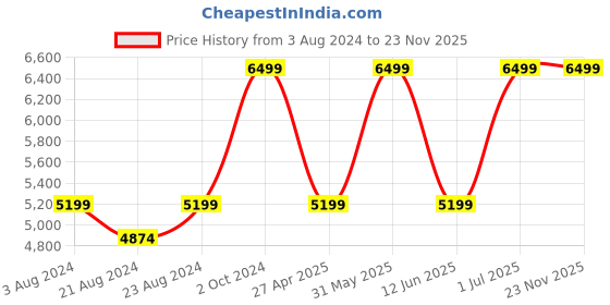 myntra.com fitflop Gold-Toned & Beige Embellished Casual Platform Sandals fitflop Price History Graph from 3 Aug 2024 to 23 Nov 2025