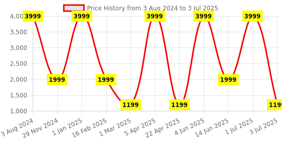 myntra.com fitflop Men Self Design Sliders fitflop Price History Graph from 3 Aug 2024 to 3 Jul 2025